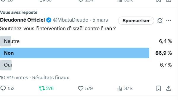 87 % des Français interrogés sont contre l’intervention israélienne en Iran.